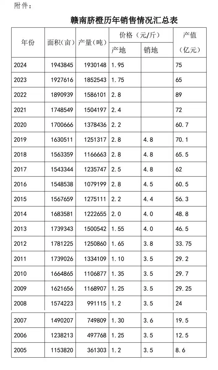 贛南臍橙迎豐年，收購價每斤一元多，果農“愁賣”，當地回應